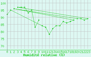 Courbe de l'humidit relative pour Malmo