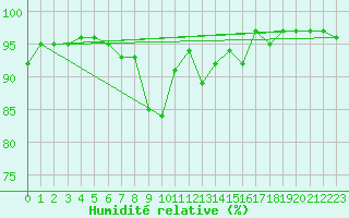 Courbe de l'humidit relative pour Lienz