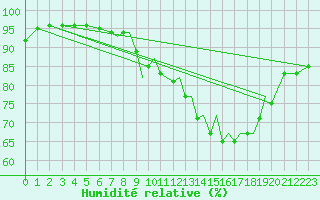 Courbe de l'humidit relative pour Hawarden