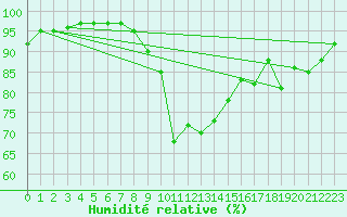 Courbe de l'humidit relative pour Saint Andrae I. L.