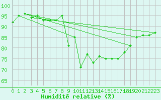 Courbe de l'humidit relative pour Pont-l'Abb (29)