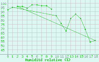 Courbe de l'humidit relative pour Dijon / Longvic (21)