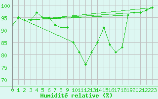 Courbe de l'humidit relative pour Constance (All)