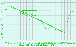 Courbe de l'humidit relative pour Saint-Antonin-du-Var (83)