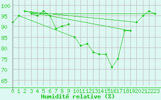 Courbe de l'humidit relative pour Feistritz Ob Bleiburg