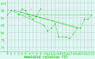 Courbe de l'humidit relative pour Saint-Cyprien (66)
