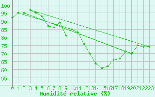 Courbe de l'humidit relative pour Capel Curig