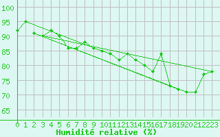 Courbe de l'humidit relative pour Ristna