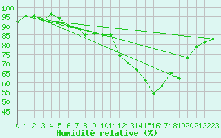 Courbe de l'humidit relative pour Carrion de Calatrava (Esp)