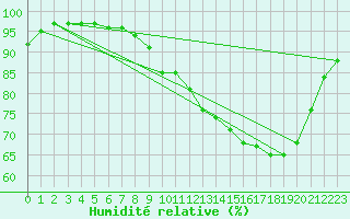 Courbe de l'humidit relative pour Poitiers (86)