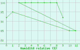 Courbe de l'humidit relative pour Paganella