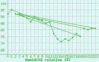 Courbe de l'humidit relative pour Abbeville (80)