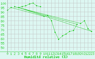 Courbe de l'humidit relative pour Zurich Town / Ville.