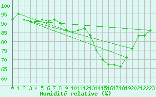 Courbe de l'humidit relative pour Jabbeke (Be)