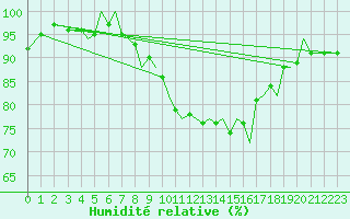 Courbe de l'humidit relative pour Luebeck-Blankensee