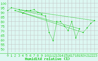 Courbe de l'humidit relative pour Bordeaux (33)