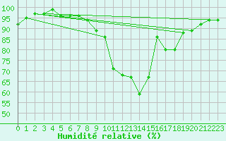 Courbe de l'humidit relative pour Anvers (Be)