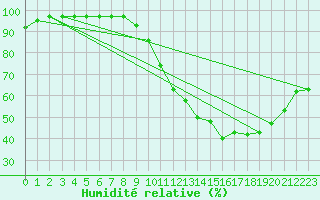 Courbe de l'humidit relative pour Aurillac (15)