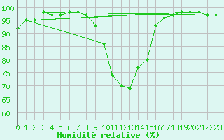 Courbe de l'humidit relative pour Reit im Winkl
