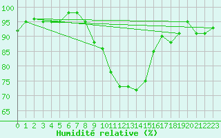 Courbe de l'humidit relative pour Westdorpe Aws
