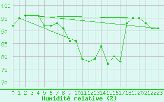 Courbe de l'humidit relative pour Abbeville (80)