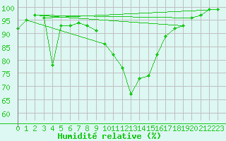 Courbe de l'humidit relative pour Hartberg