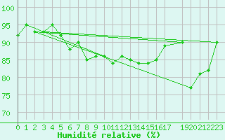 Courbe de l'humidit relative pour Ritsem