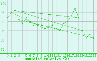 Courbe de l'humidit relative pour Bagaskar
