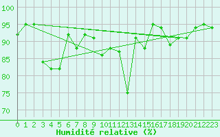 Courbe de l'humidit relative pour Loch Glascanoch