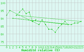 Courbe de l'humidit relative pour La Brvine (Sw)