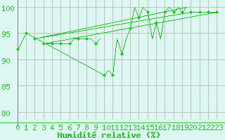 Courbe de l'humidit relative pour Benson
