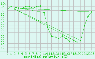 Courbe de l'humidit relative pour Cerisiers (89)