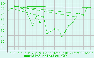 Courbe de l'humidit relative pour Cernay-la-Ville (78)