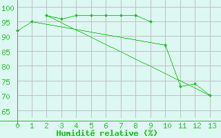 Courbe de l'humidit relative pour Saugues (43)