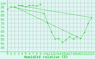 Courbe de l'humidit relative pour Hd-Bazouges (35)