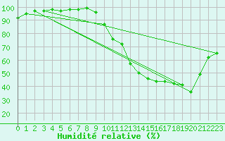 Courbe de l'humidit relative pour Cazats (33)