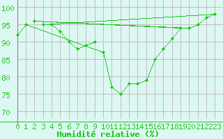 Courbe de l'humidit relative pour Frosta