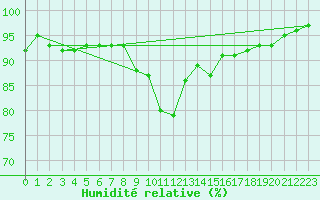 Courbe de l'humidit relative pour Liperi Tuiskavanluoto