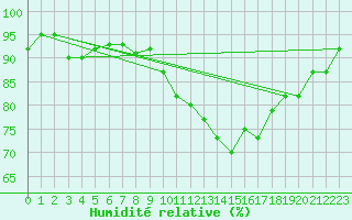 Courbe de l'humidit relative pour Oron (Sw)