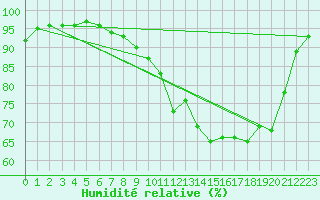 Courbe de l'humidit relative pour Louvign-du-Dsert (35)