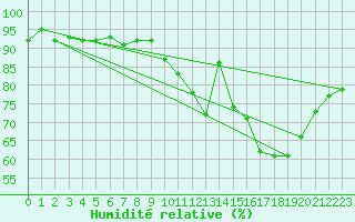 Courbe de l'humidit relative pour Mont-de-Marsan (40)