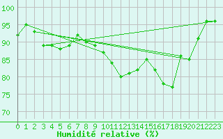 Courbe de l'humidit relative pour Lamballe (22)