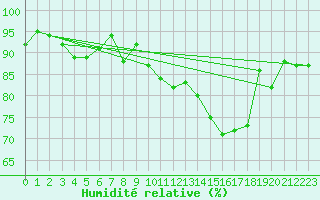 Courbe de l'humidit relative pour Langdon Bay