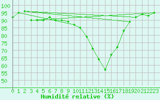 Courbe de l'humidit relative pour Altenrhein