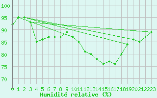 Courbe de l'humidit relative pour Estres-la-Campagne (14)