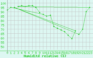 Courbe de l'humidit relative pour Jamricourt (60)