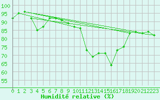 Courbe de l'humidit relative pour Charleville-Mzires (08)