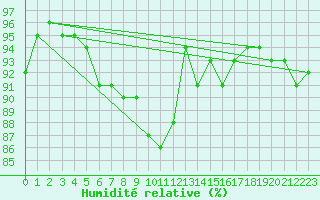 Courbe de l'humidit relative pour Constance (All)