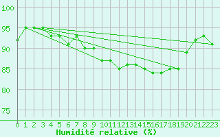 Courbe de l'humidit relative pour Pobra de Trives, San Mamede