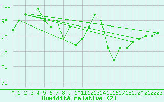 Courbe de l'humidit relative pour Shoeburyness